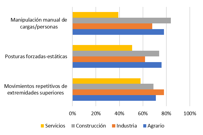 Porcentaje de personas trabajadoras expuestas a los diferentes peligros en Europa