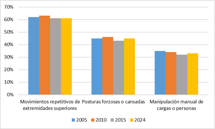 Porcentaje de población expuesta de las Encuestas Europeas de Condiciones de Trabajo (EWCS)