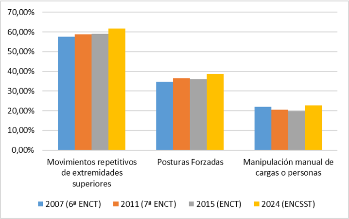 Porcentaje de población expuesta de las Encuestas Nacional de Condiciones de Seguridad y Salud en el Trabajo.