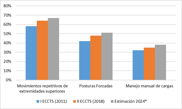 porcentaje de población laboral expuesta de la Encuesta Centroamericana de Condiciones de Trabajo y Salud de los diferentes años.