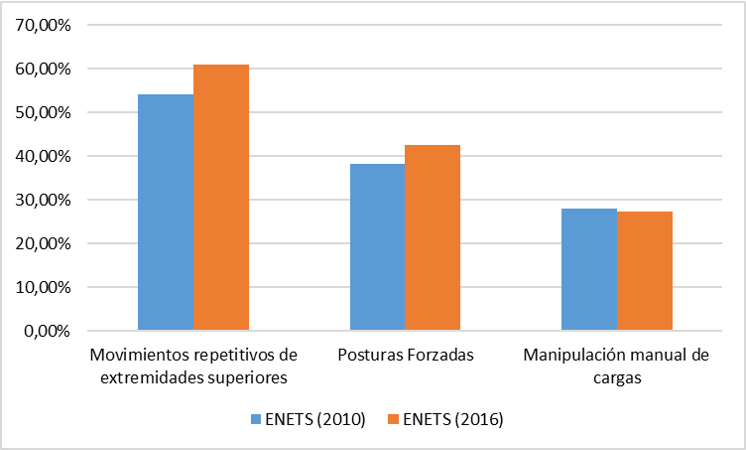 porcentaje de población laboral expuesta de las encuestas ENETS del 2010 y 2016