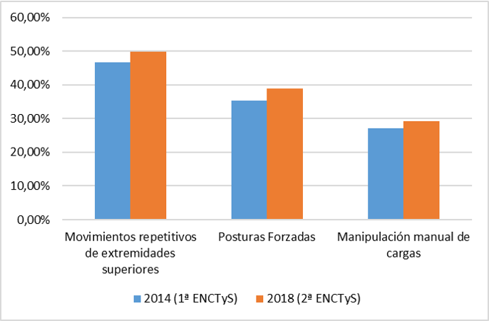 porcentaje de población laboral expuesta de las encuestas 1ª ENCTyS y 2ª ENCTyS.