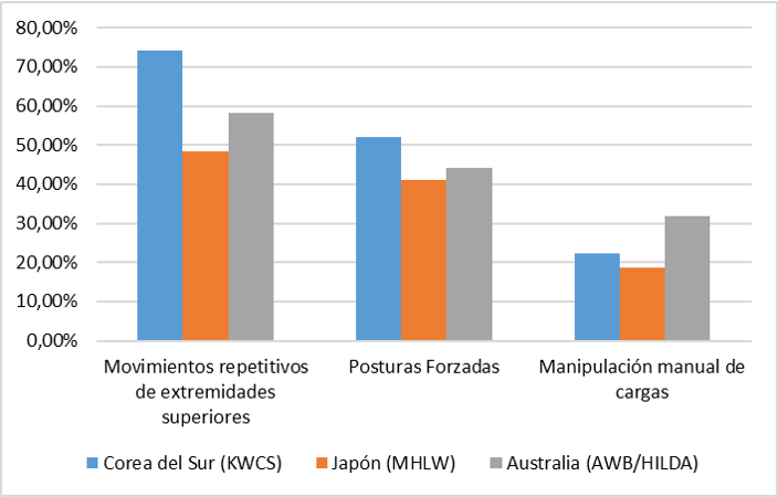 porcentaje de población laboral expuesta de las encuestas KWCS de Corea del Sur (Korean Working Conditions Survey), MHLW de Japón (Survey on Industrial Safety and Health) y AWB de Australia (Australian Workplace Barometer)